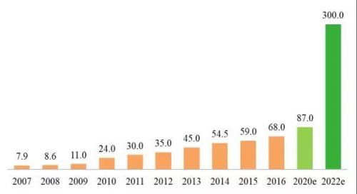 2017融资总金额超68亿 基因测序再掀资本热潮