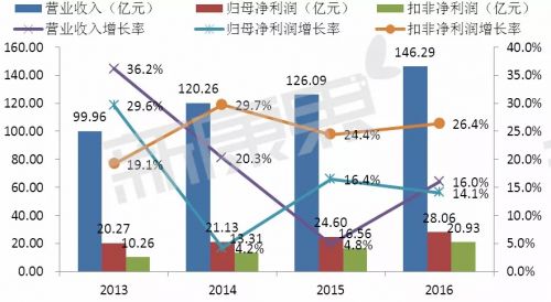 深度剖析复星医药，他们重点布局了这些领域……