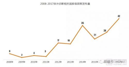 2017体外诊断数据报告：融资超50.3亿，分子诊断公司最受青睐
