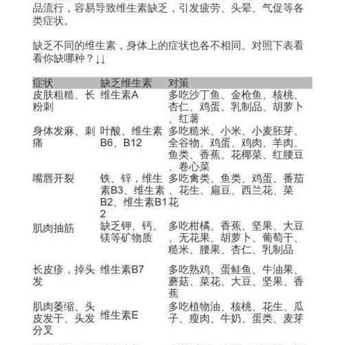 你身体里缺啥维生素？一张表说得清清楚楚