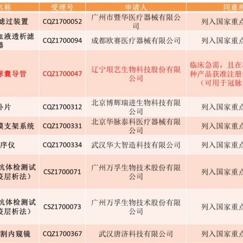 8公司9产品进入医疗器械优先审批程序，已有1个获批