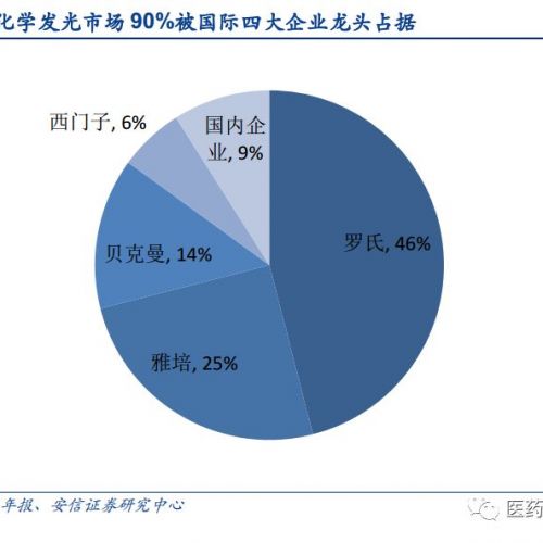 化学发光：IVD增长最快的行业，未来进口替代空间巨大