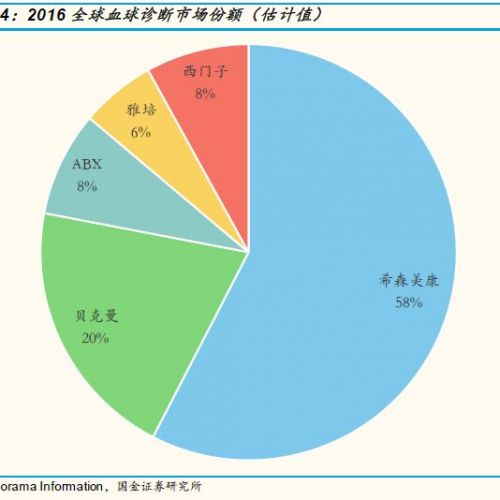 国内外IVD企业成长路径分析