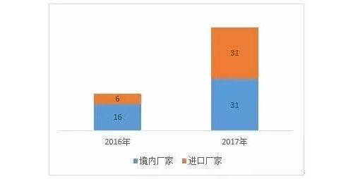 2017年，诊断类设备型医械获注册证大比拼