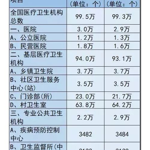一年新增1.5万家，民营医院和诊所大爆发