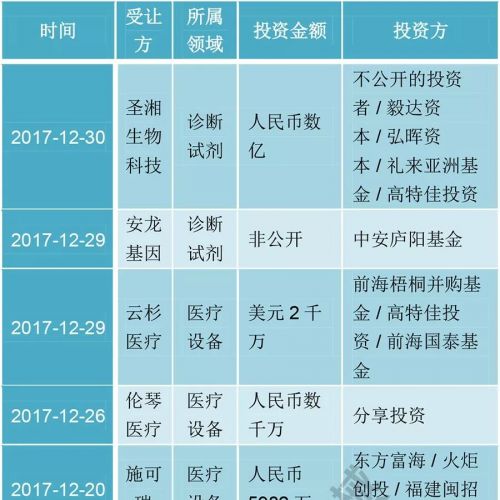 80多亿砸向医械行业，将造就大批富翁