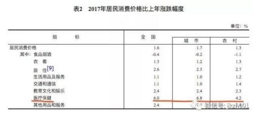 医疗成居民消费价格增长最快领域，这可能是罕见的期待已久的涨价