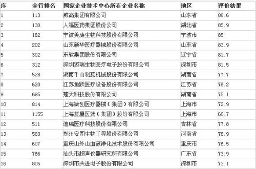医疗器械企业技术大比拼，发改委权威发布