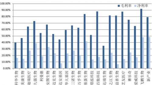 IVD市场分析（上） 国际、国内IVD宏观市场格局