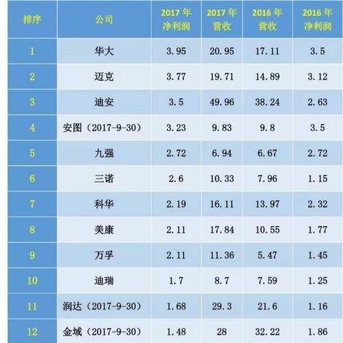 2017年IVD企业赚钱能力大比拼！最高盈利3.95亿！