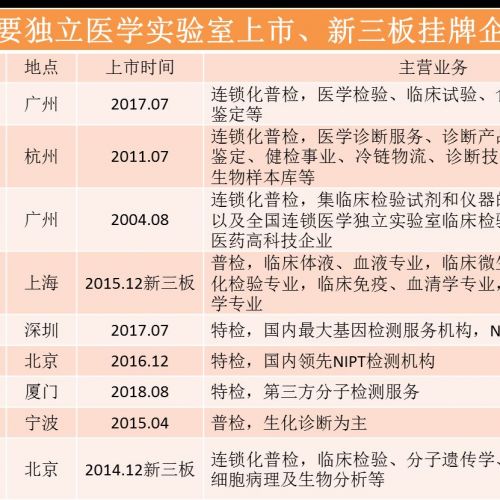 中国独立医学实验室：普检加速布局，特检发展迅速
