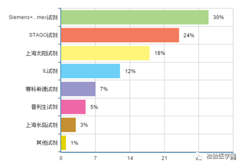 凝血常规检验参考区间、危急值调查结果及分析报告