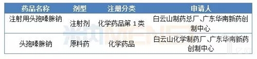 表1:白云山头孢嗪脒钠获批临床.jpg 表1:白云山头孢嗪脒钠获批临床.jpg