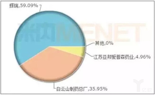 图3:2016年中国城市零售药店西地那非品牌格局.jpg 图3:2016年中国城市零售药店西地那非品牌格局.jpg
