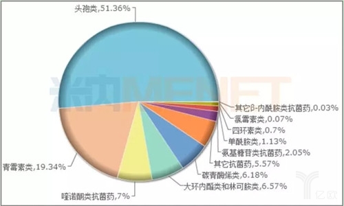 图2:2016年中国公立医疗机构终端全身用抗细菌药小类格局.jpg 图2:2016年中国公立医疗机构终端全身用抗细菌药小类格局.jpg