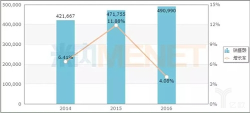 图1:2014-2016年中国公立医疗机构终端头孢硫脒销售情况(单位:万元).jpg 图1:2014-2016年中国公立医疗机构终端头孢硫脒销售情况(单位:万元).jpg