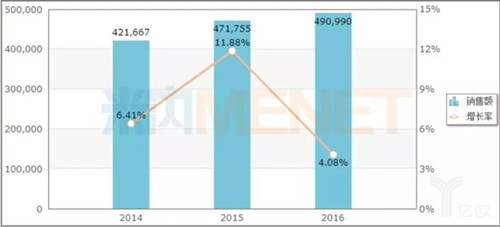 图1：2014-2016年中国公立医疗机构终端头孢硫脒销售情况（单位：万元）.jpg