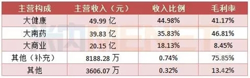 表2:2017上半年白云山医药主营构成分析.jpg 表2:2017上半年白云山医药主营构成分析.jpg