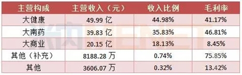 表2：2017上半年白云山医药主营构成分析.jpg