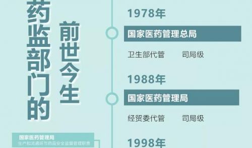 深度解析：食药监总局不再保留，这意味着什么？