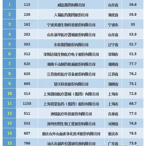 十大医械“领军企业”榜单“初现”？