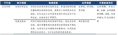 IVD市场分析（中） 生化检测、免疫检测细分市场分析