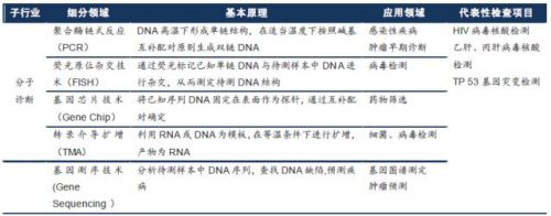 IVD市场分析（下） 分子诊断、POCT细分市场分析