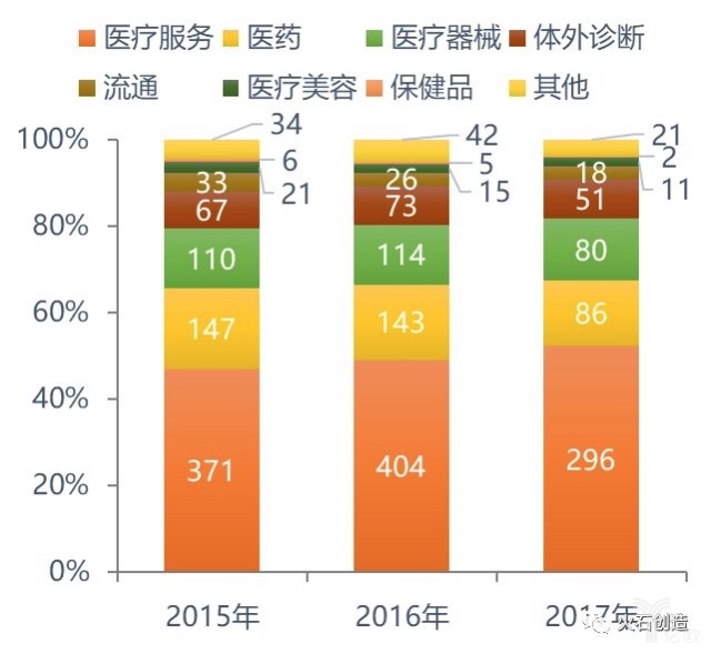 2015-2017年中国医疗健康行业融资案例数量及金额