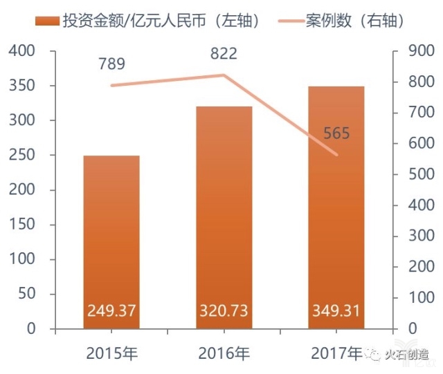 2017医疗健康行业融资案例有所回落，医疗服务为第一热门投资领域