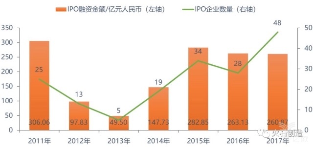 2015-2017年中国医疗健康行业融资案例数量及金额 2015-2017年中国医疗健康行业融资案例数量及金额