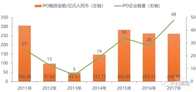 2015-2017年中国医疗健康行业融资案例数量及金额