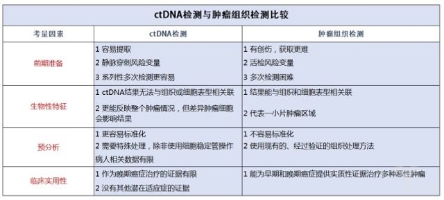 肿瘤基因分型快速发展，ctDNA临床有效性和实用性遭质疑？