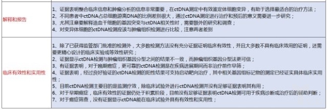 肿瘤基因分型快速发展，ctDNA临床有效性和实用性遭质疑？