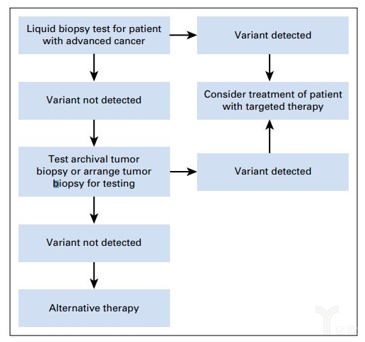 肿瘤基因分型快速发展，ctDNA临床有效性和实用性遭质疑？