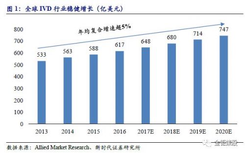 海外IVD行业经验借鉴 ！