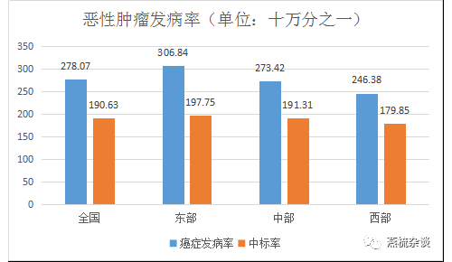 国家癌症中心：2018年全国最新癌症报告