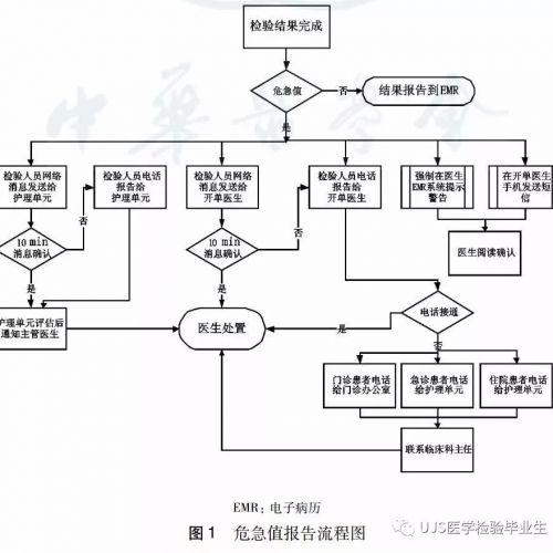 检验危急值在急危重病临床应用的专家共识（成人）