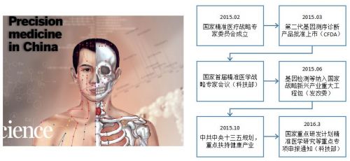 医疗健康行业发展比美国慢50年！2018中国医健投资市场的机遇