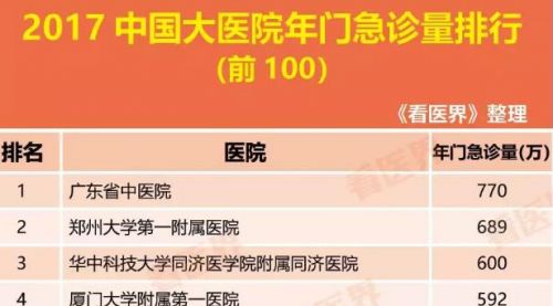 2017中国大医院门诊量100强榜出炉