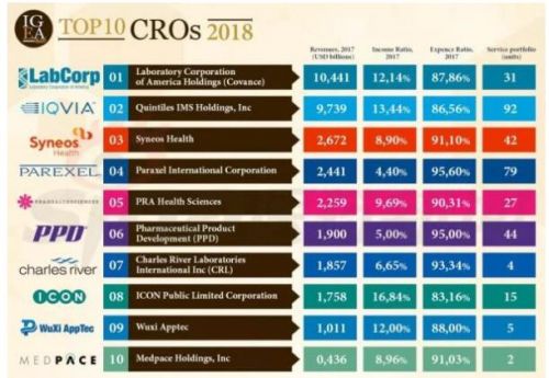2018年全球CRO公司TOP10排名，药明康德升至第9
