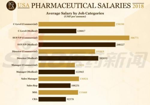 《2018年全球制药行业薪金完全指南》发布