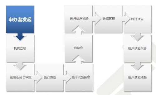 医疗器械临床试验核查与实施主要问题分析