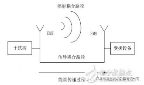 医疗器械电磁兼容标准解析