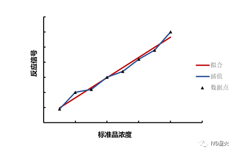 定量试剂标准曲线常用的函数和拟合软件