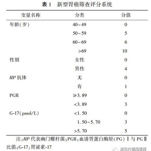 中国早期胃癌筛查流程专家共识意见（草案2017年,上海）