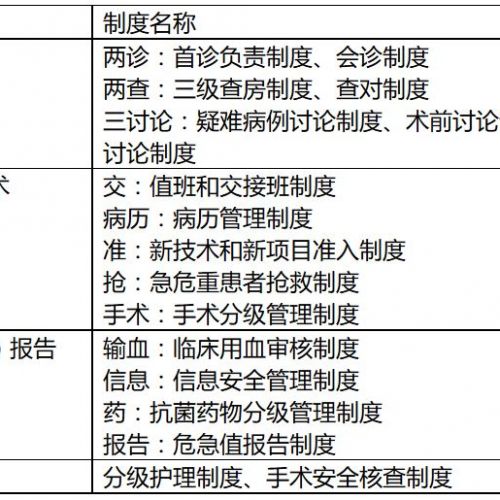 最新！18项医疗质量安全核心制度要点出炉