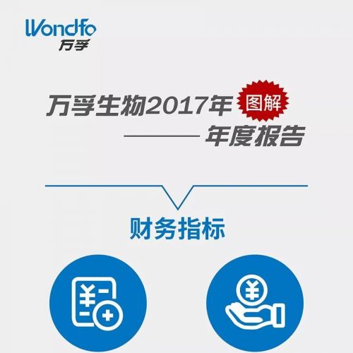 图解万孚2017年报：营收增长109%，净利润增长45%！