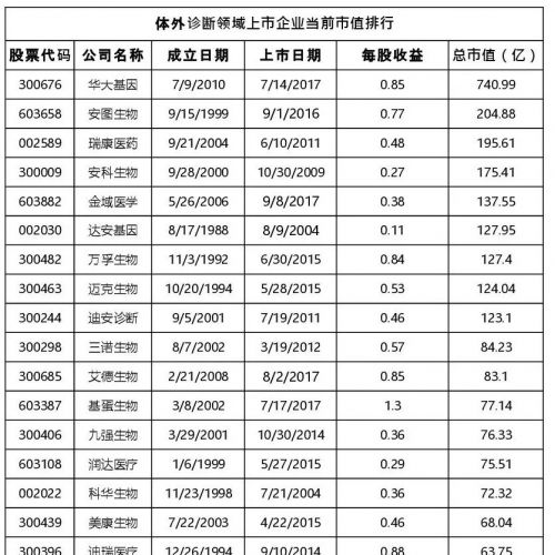体外诊断领域23家上市企业当前市值大排行！