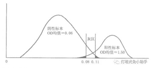 90%的检验人不知道！决定阴阳性的CUT OFF值究竟是怎么来的？