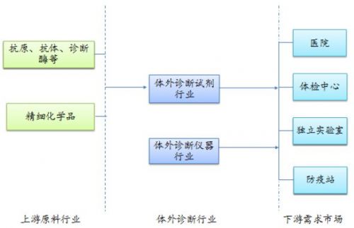 体外诊断专题（三）产业链、竞争和市场机会